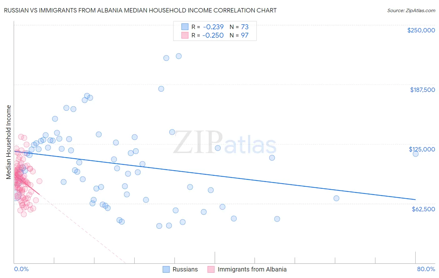Russian vs Immigrants from Albania Median Household Income