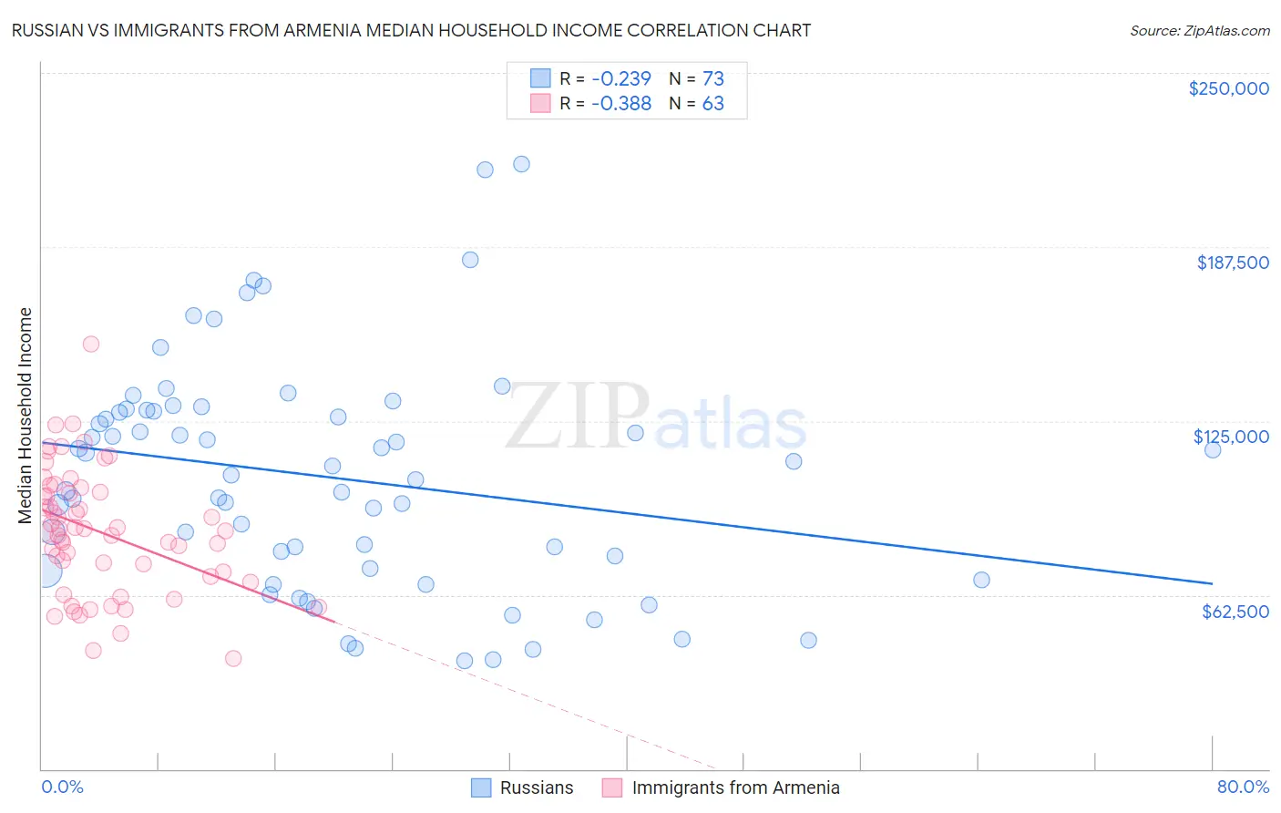 Russian vs Immigrants from Armenia Median Household Income
