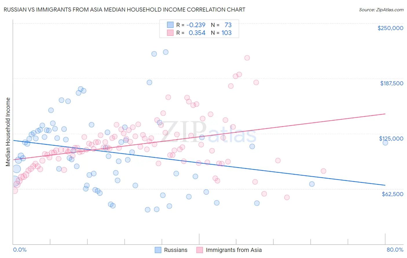 Russian vs Immigrants from Asia Median Household Income