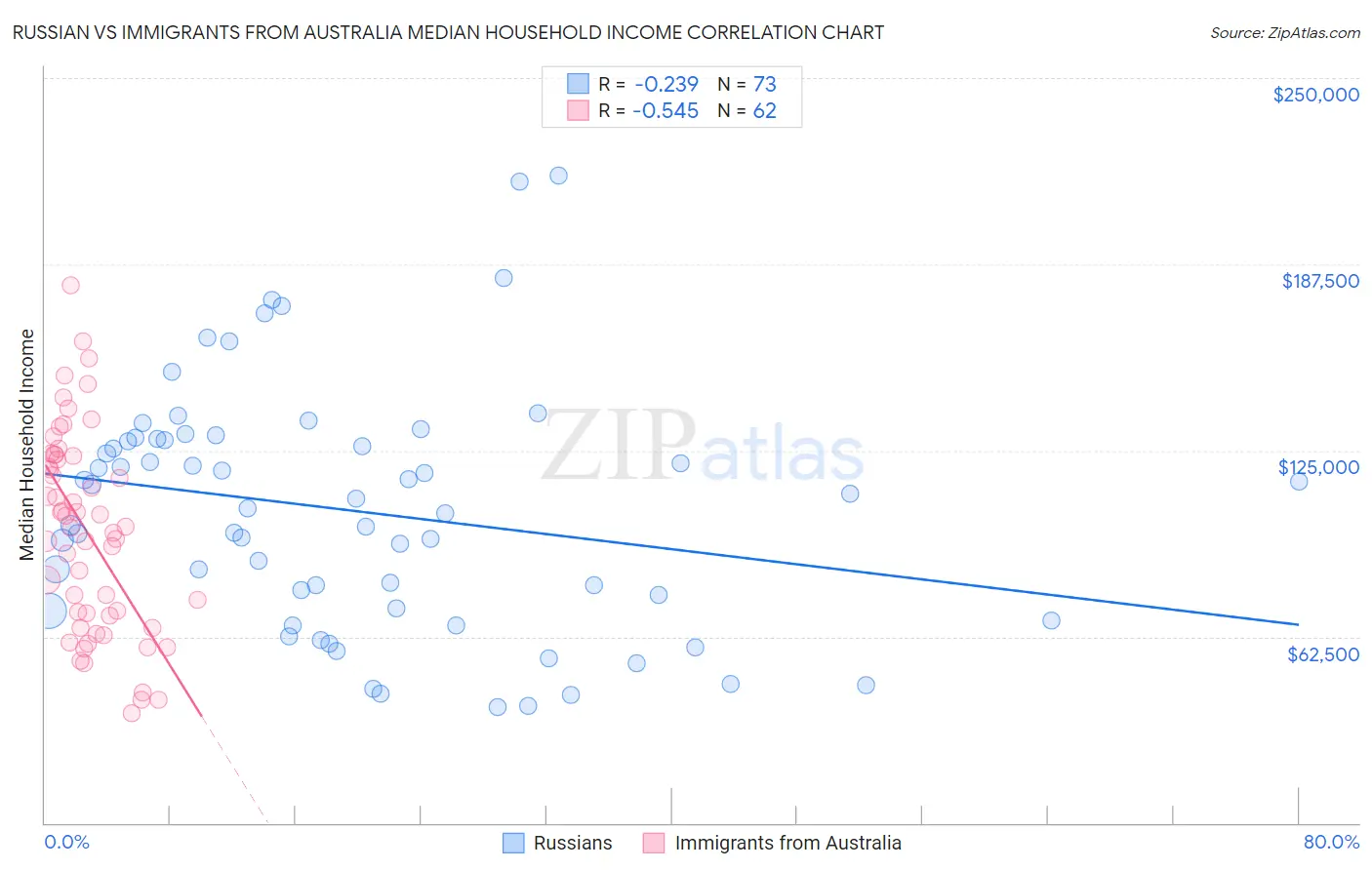 Russian vs Immigrants from Australia Median Household Income