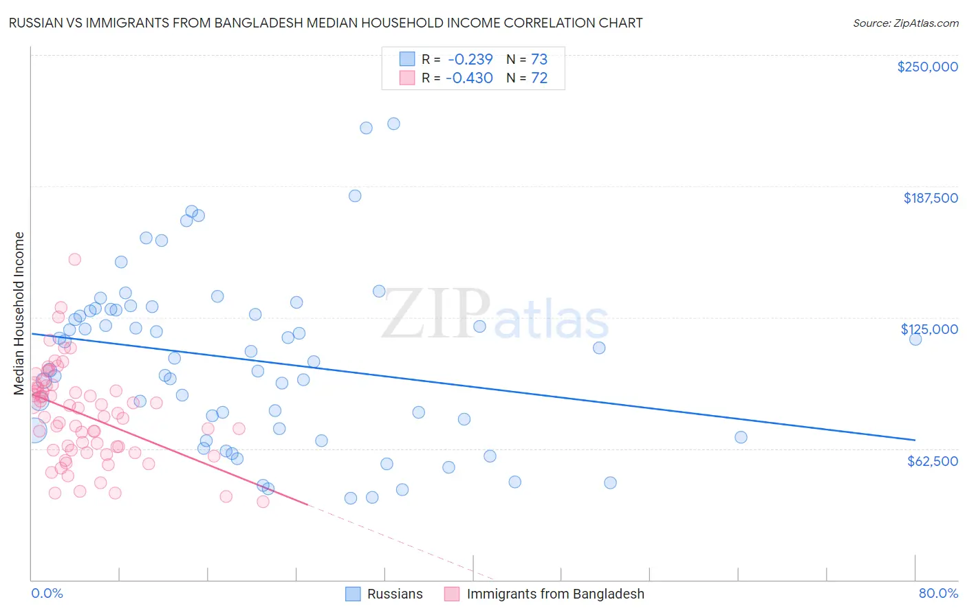 Russian vs Immigrants from Bangladesh Median Household Income