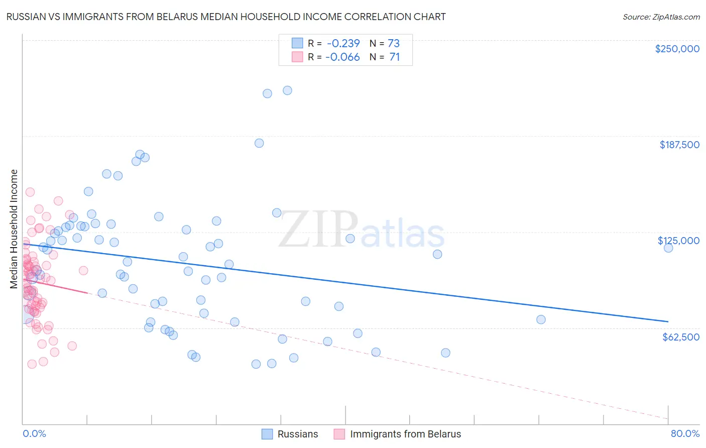 Russian vs Immigrants from Belarus Median Household Income