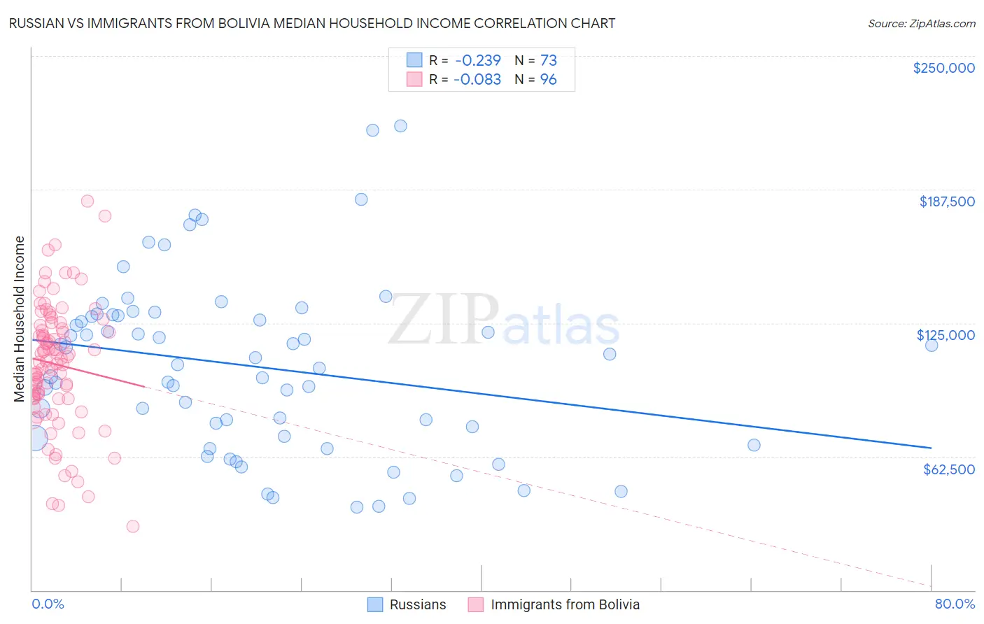 Russian vs Immigrants from Bolivia Median Household Income