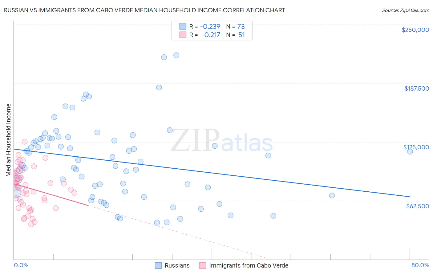 Russian vs Immigrants from Cabo Verde Median Household Income
