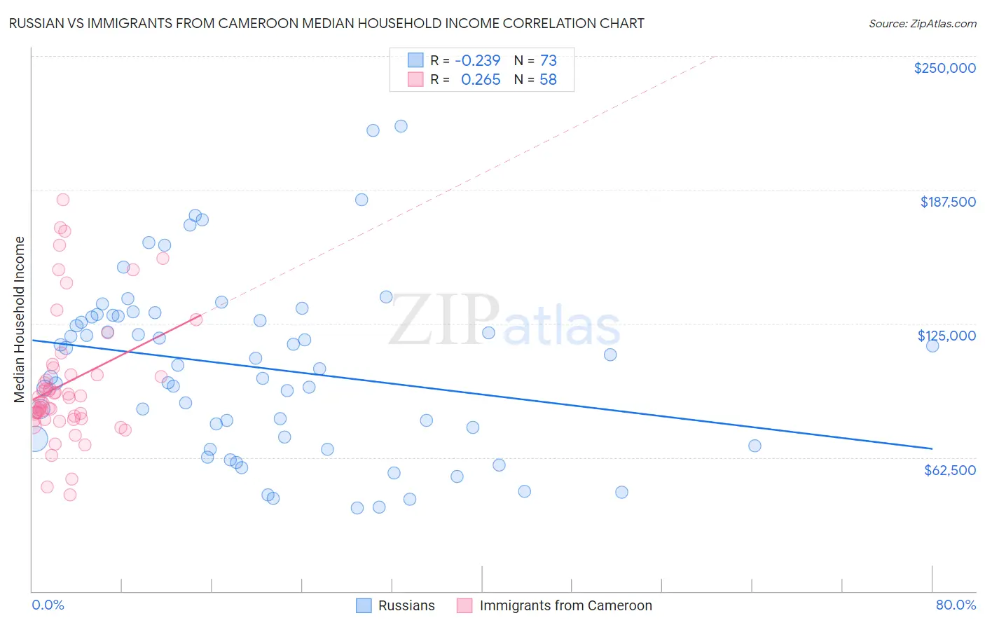 Russian vs Immigrants from Cameroon Median Household Income