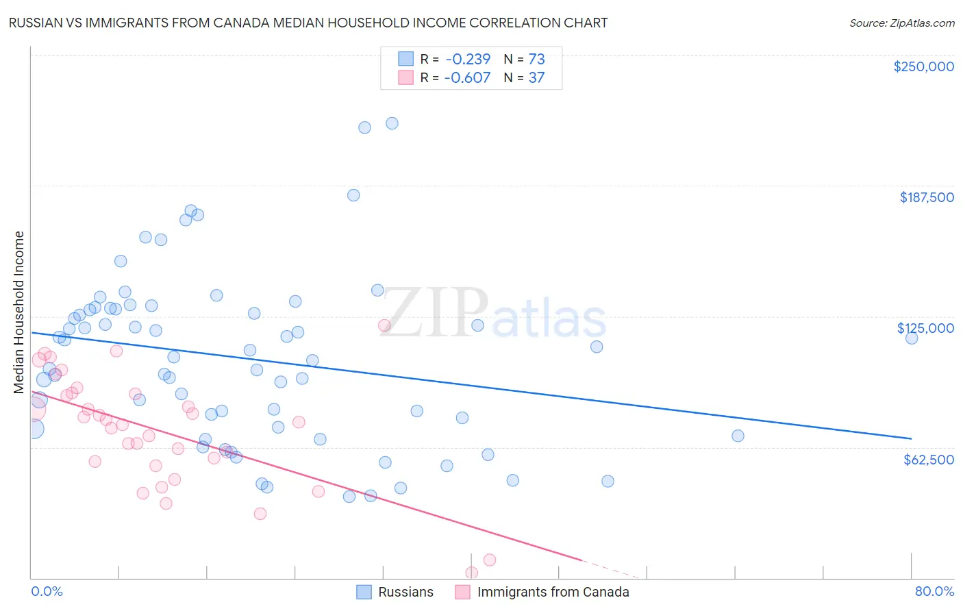 Russian vs Immigrants from Canada Median Household Income