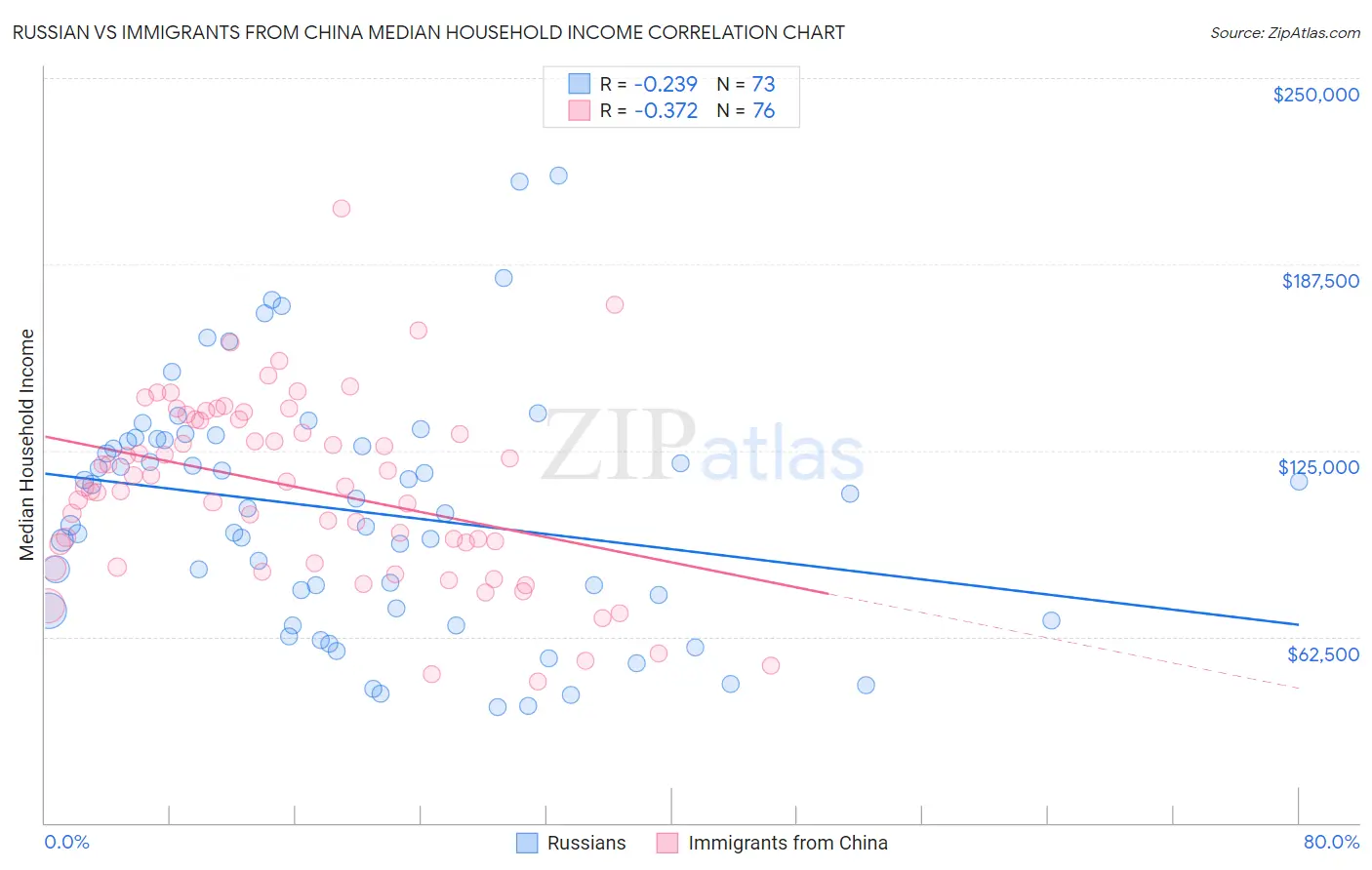 Russian vs Immigrants from China Median Household Income