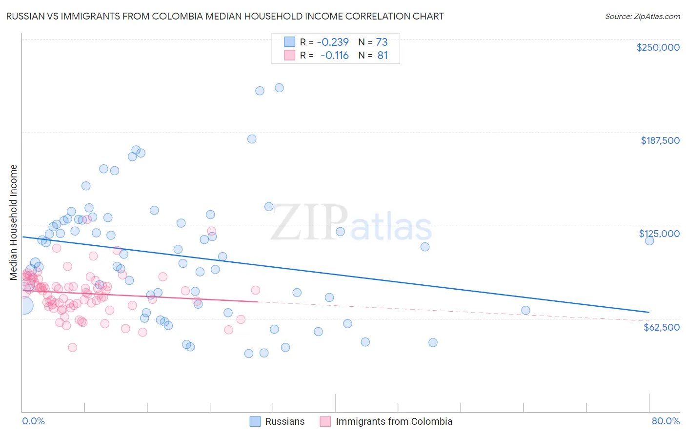 Russian vs Immigrants from Colombia Median Household Income