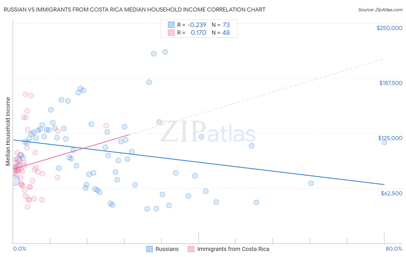 Russian vs Immigrants from Costa Rica Median Household Income