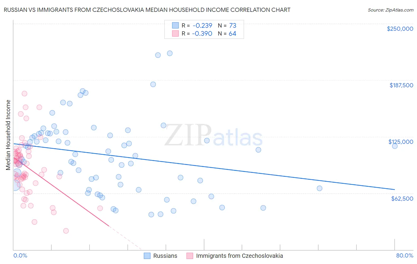 Russian vs Immigrants from Czechoslovakia Median Household Income