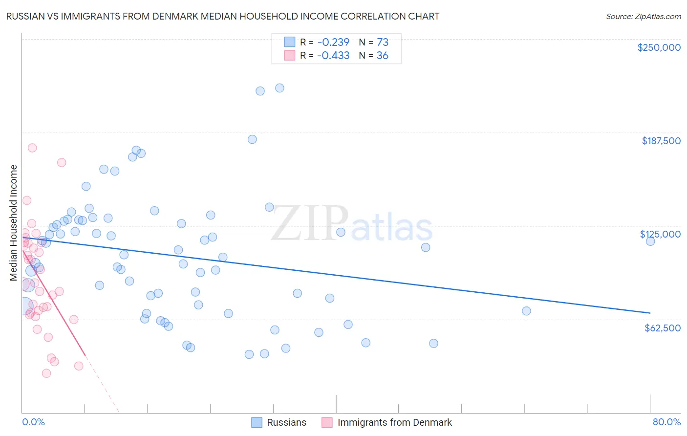 Russian vs Immigrants from Denmark Median Household Income