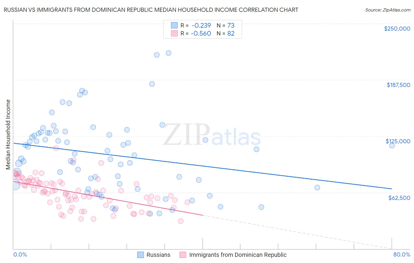 Russian vs Immigrants from Dominican Republic Median Household Income