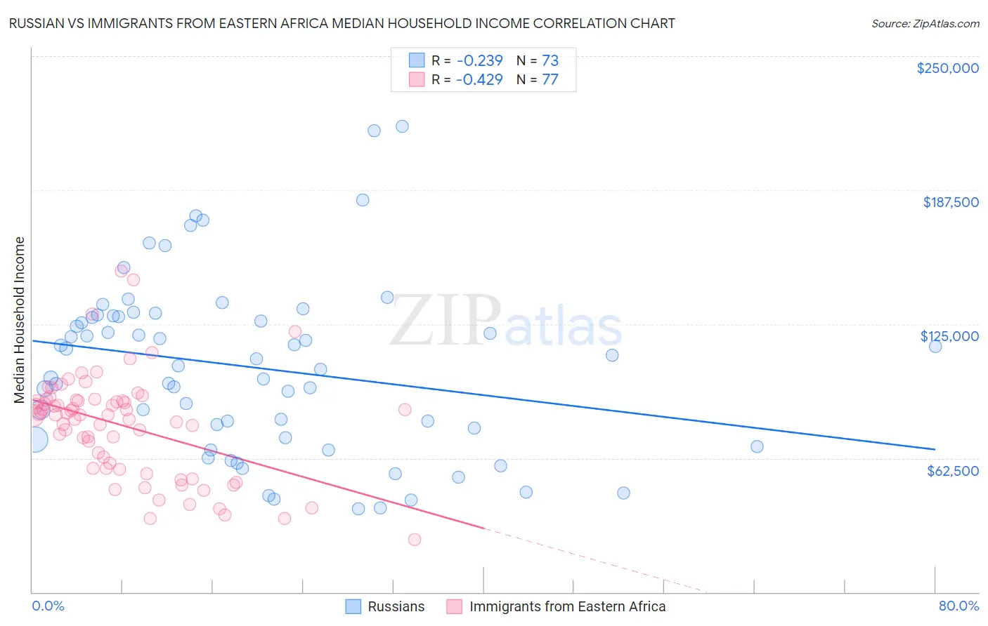 Russian vs Immigrants from Eastern Africa Median Household Income
