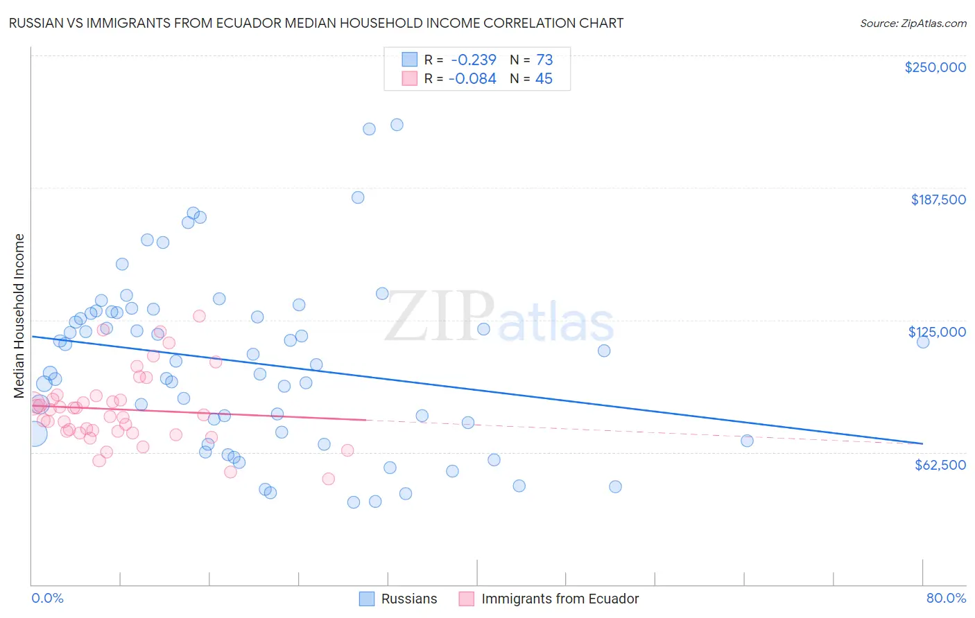 Russian vs Immigrants from Ecuador Median Household Income