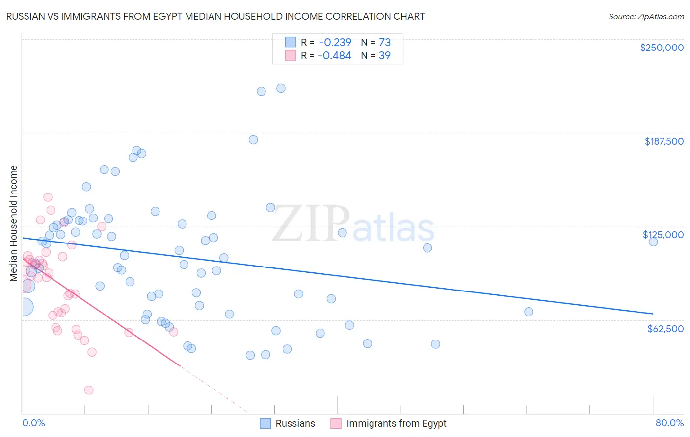 Russian vs Immigrants from Egypt Median Household Income