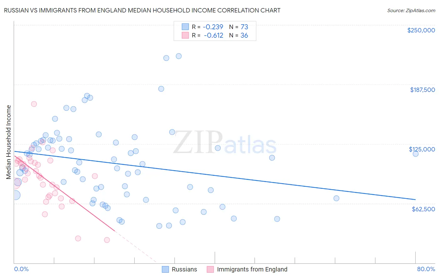 Russian vs Immigrants from England Median Household Income