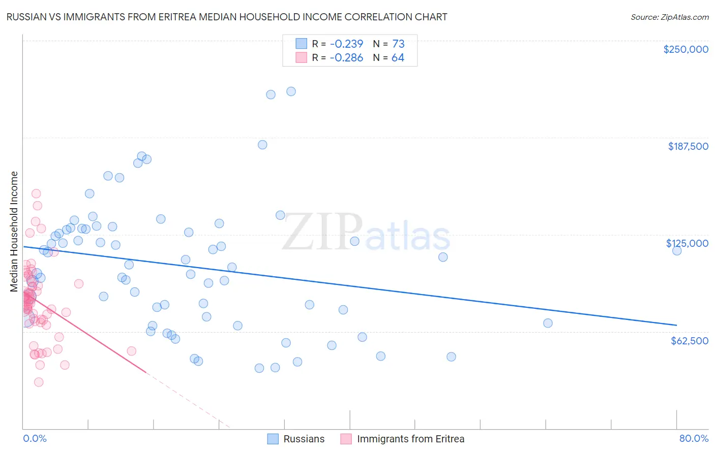 Russian vs Immigrants from Eritrea Median Household Income