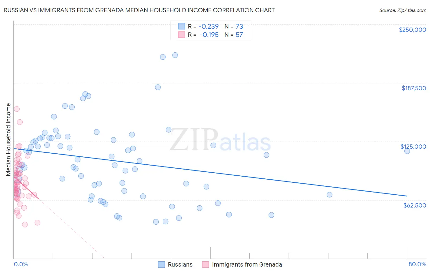 Russian vs Immigrants from Grenada Median Household Income