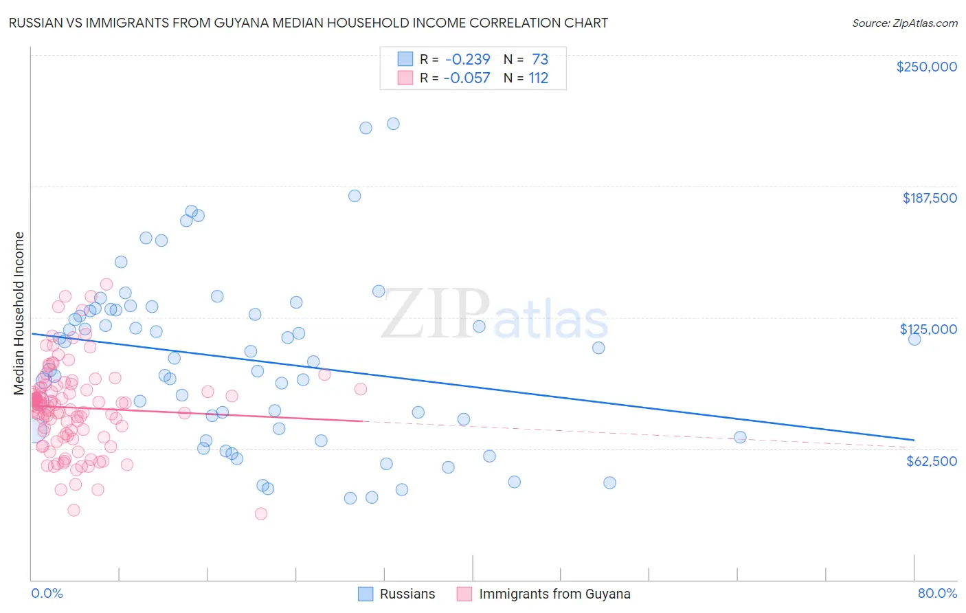 Russian vs Immigrants from Guyana Median Household Income