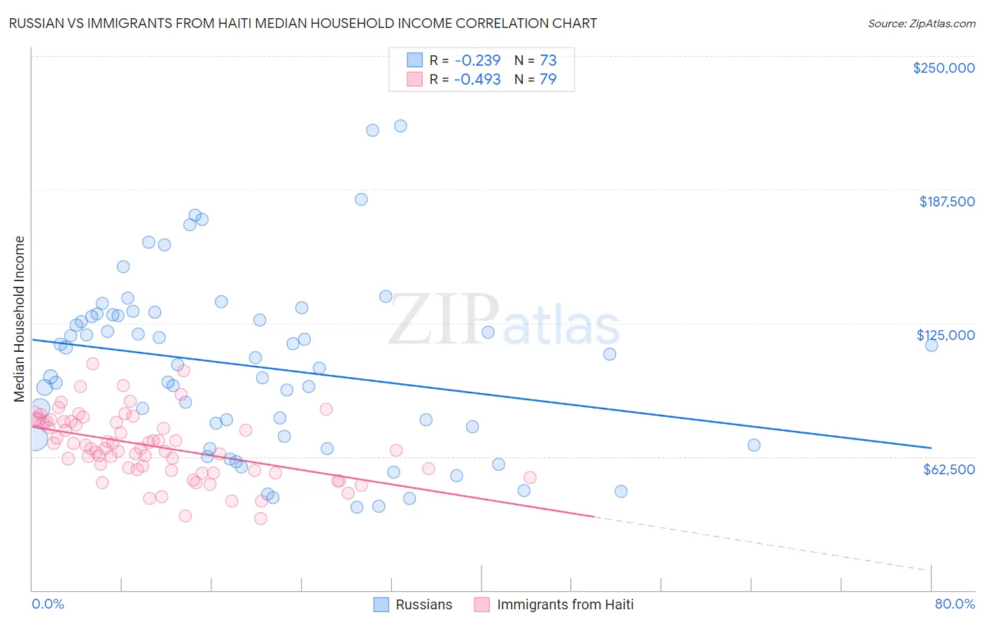 Russian vs Immigrants from Haiti Median Household Income
