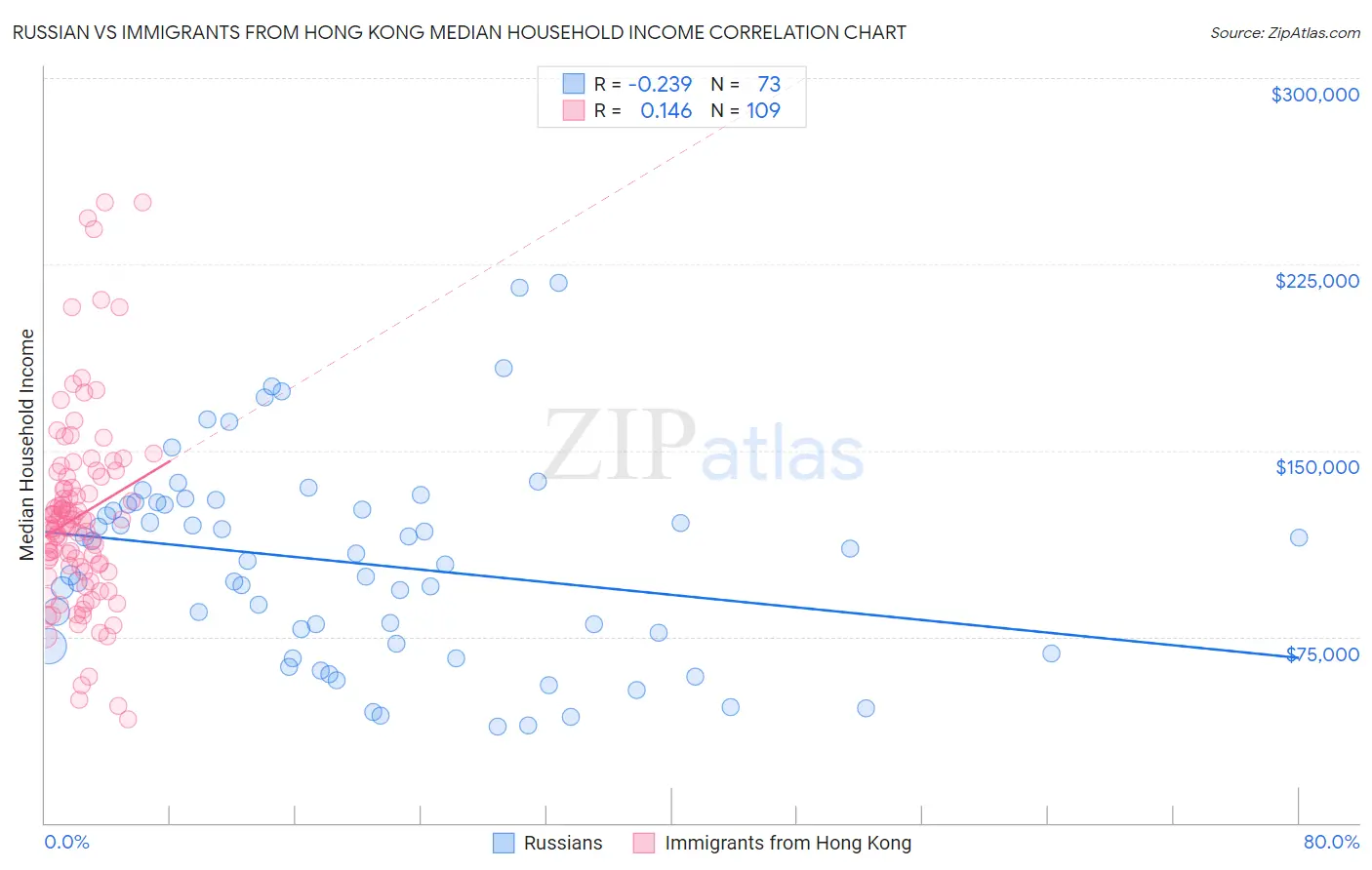 Russian vs Immigrants from Hong Kong Median Household Income