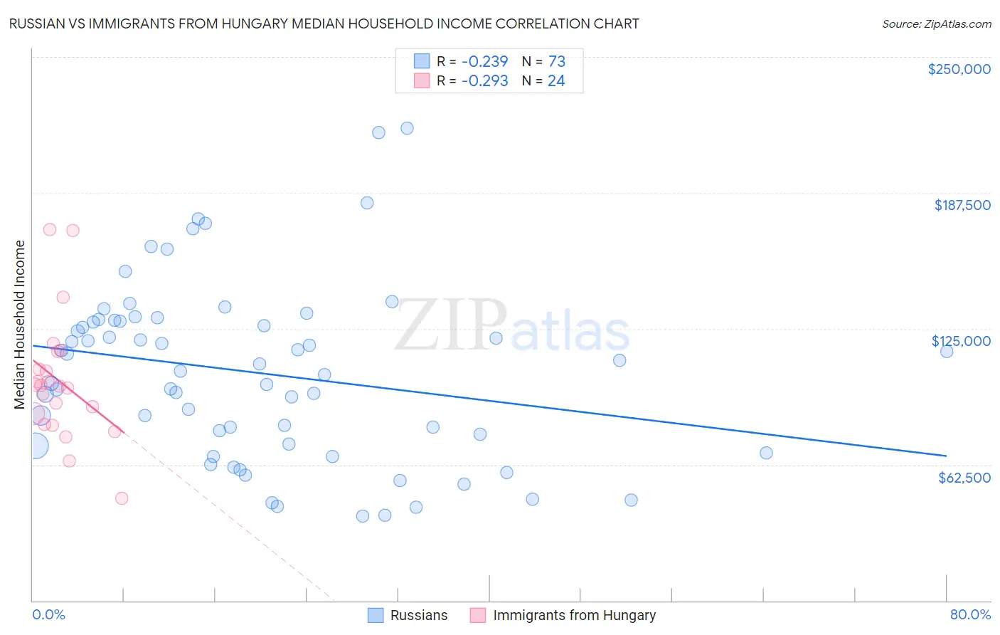 Russian vs Immigrants from Hungary Median Household Income