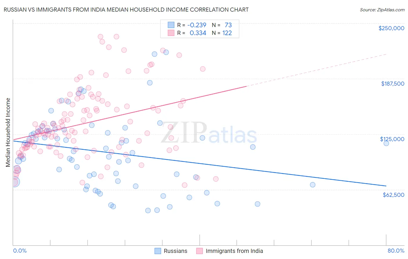 Russian vs Immigrants from India Median Household Income