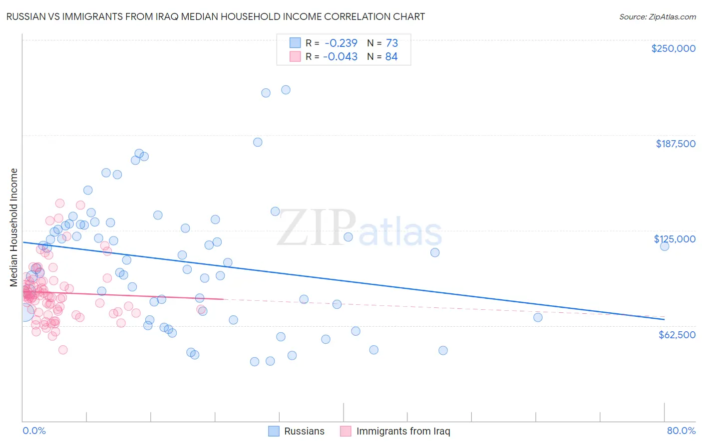 Russian vs Immigrants from Iraq Median Household Income