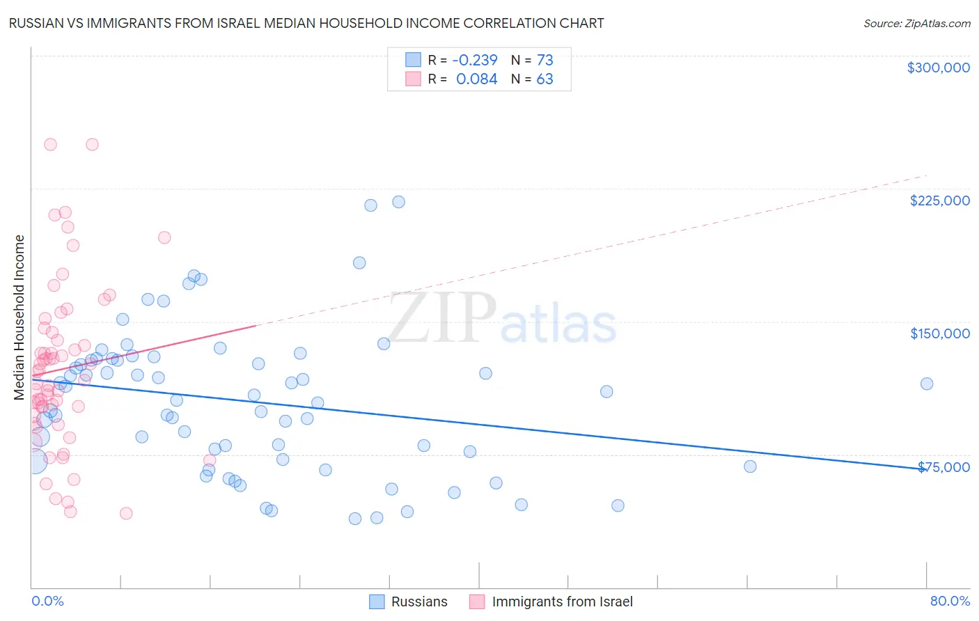Russian vs Immigrants from Israel Median Household Income