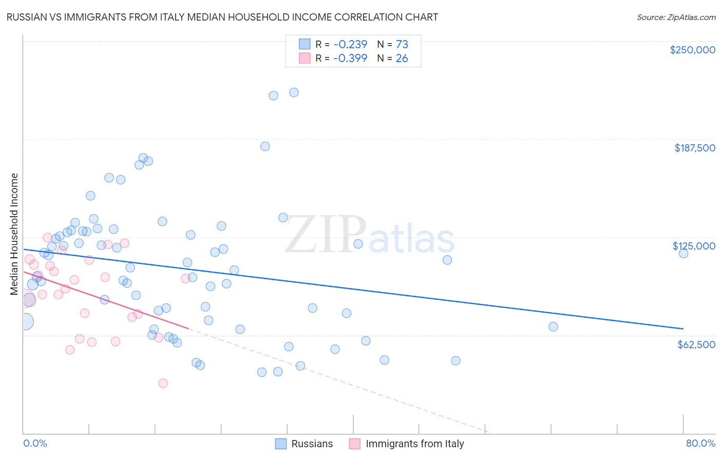 Russian vs Immigrants from Italy Median Household Income