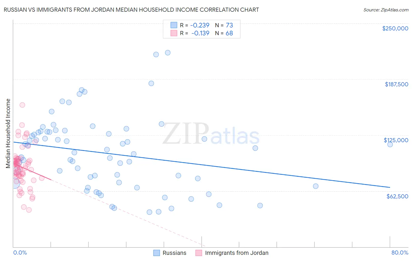 Russian vs Immigrants from Jordan Median Household Income