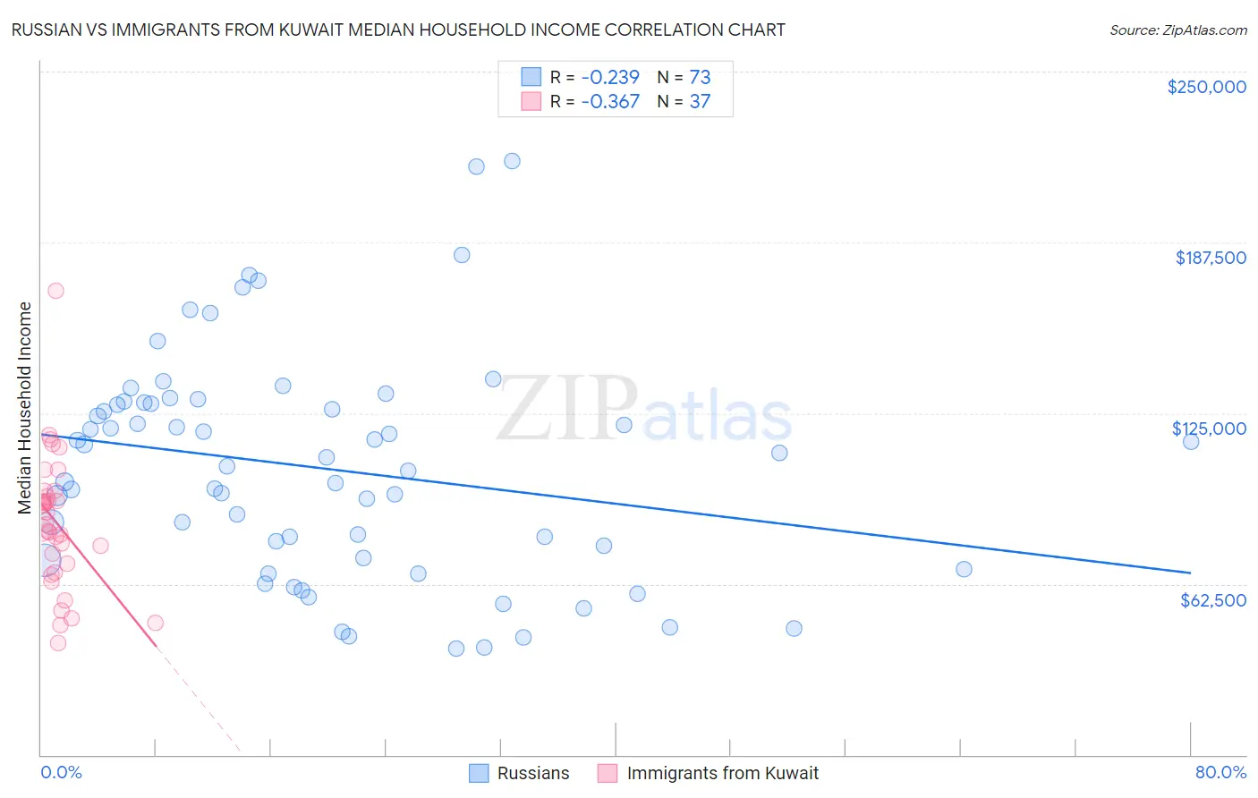 Russian vs Immigrants from Kuwait Median Household Income