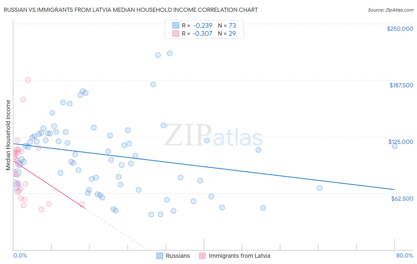 Russian vs Immigrants from Latvia Median Household Income