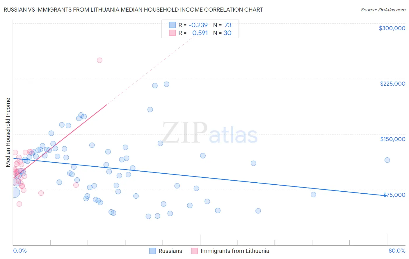 Russian vs Immigrants from Lithuania Median Household Income