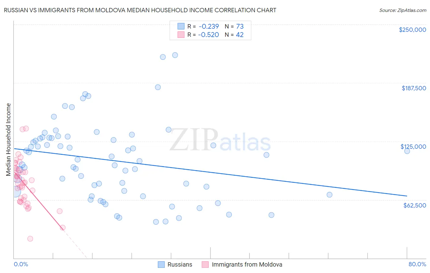 Russian vs Immigrants from Moldova Median Household Income