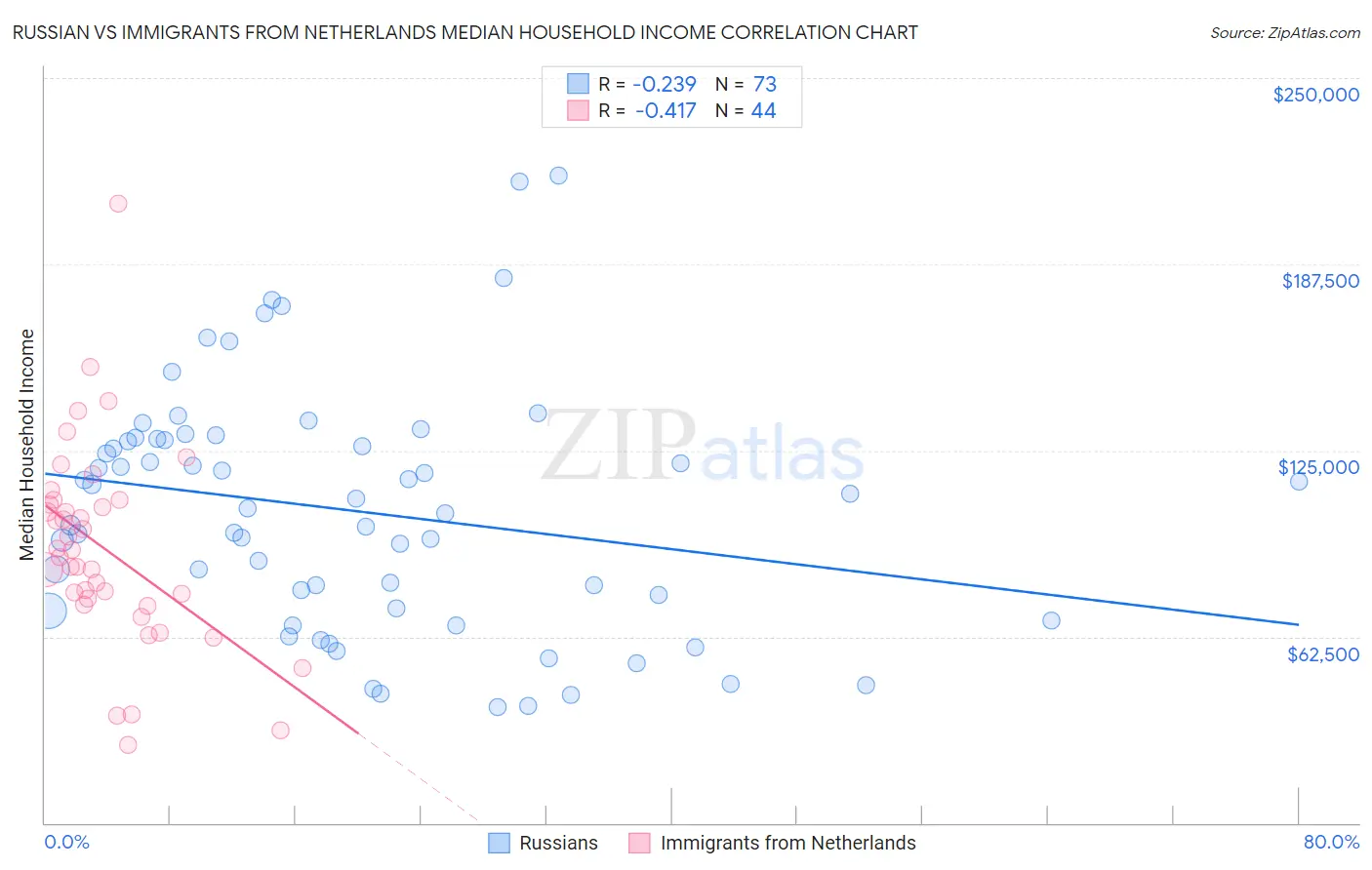 Russian vs Immigrants from Netherlands Median Household Income