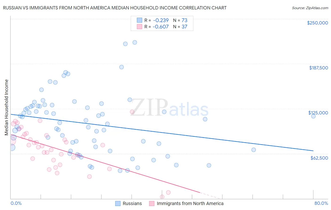 Russian vs Immigrants from North America Median Household Income