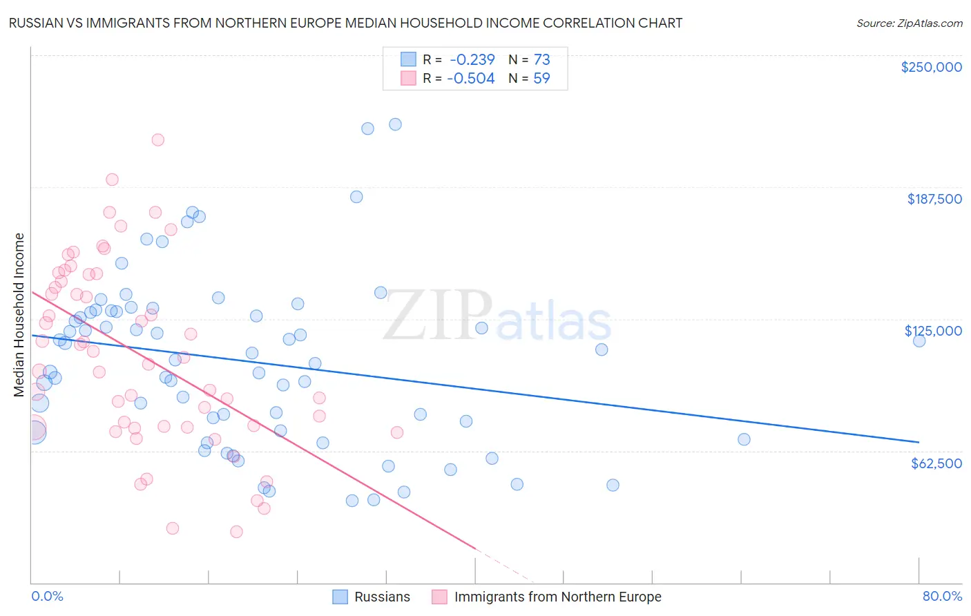 Russian vs Immigrants from Northern Europe Median Household Income