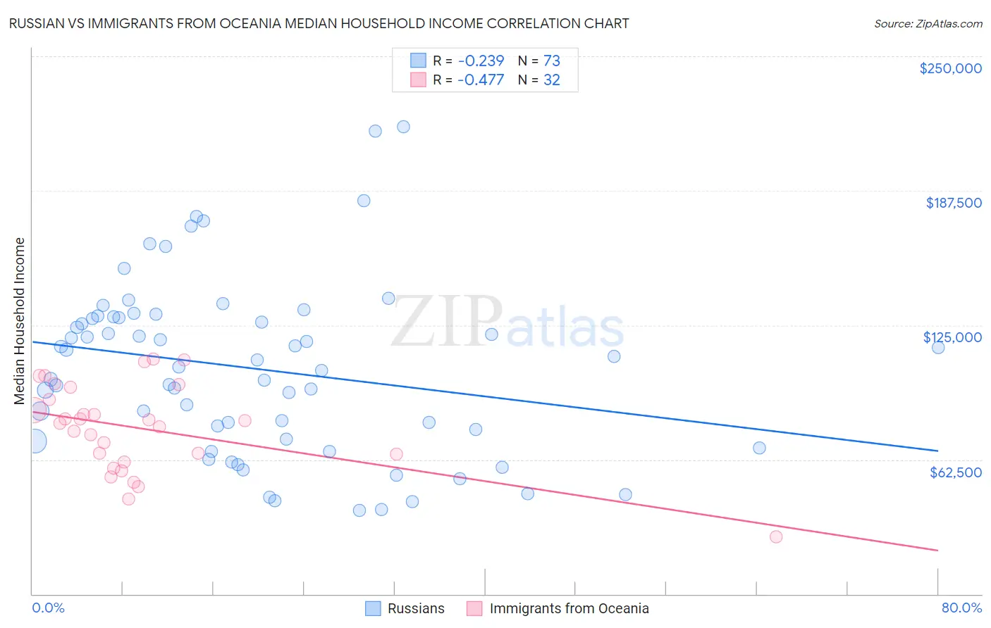 Russian vs Immigrants from Oceania Median Household Income