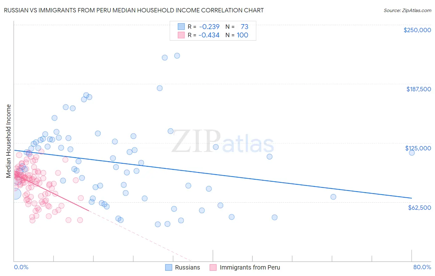 Russian vs Immigrants from Peru Median Household Income