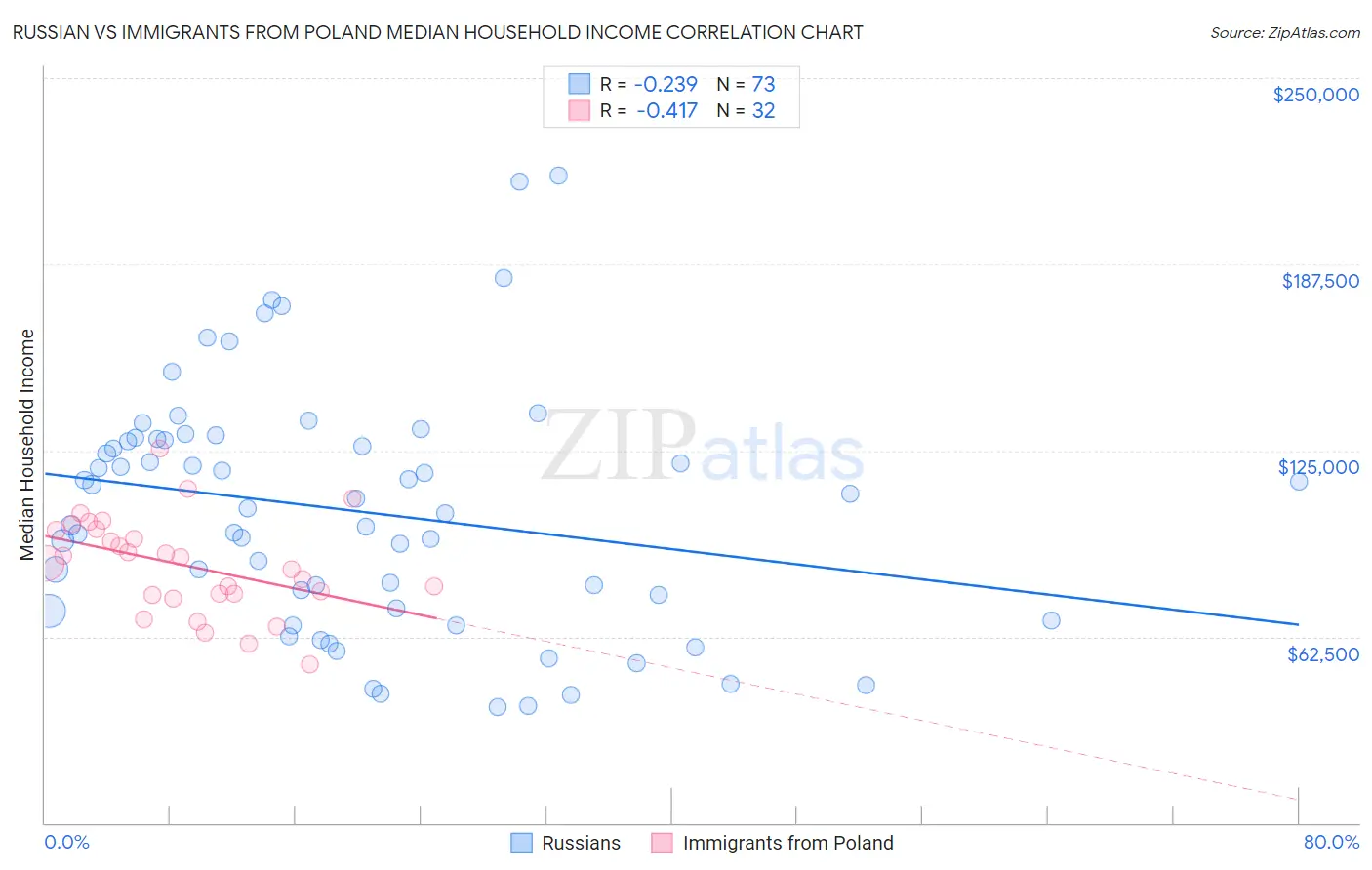 Russian vs Immigrants from Poland Median Household Income