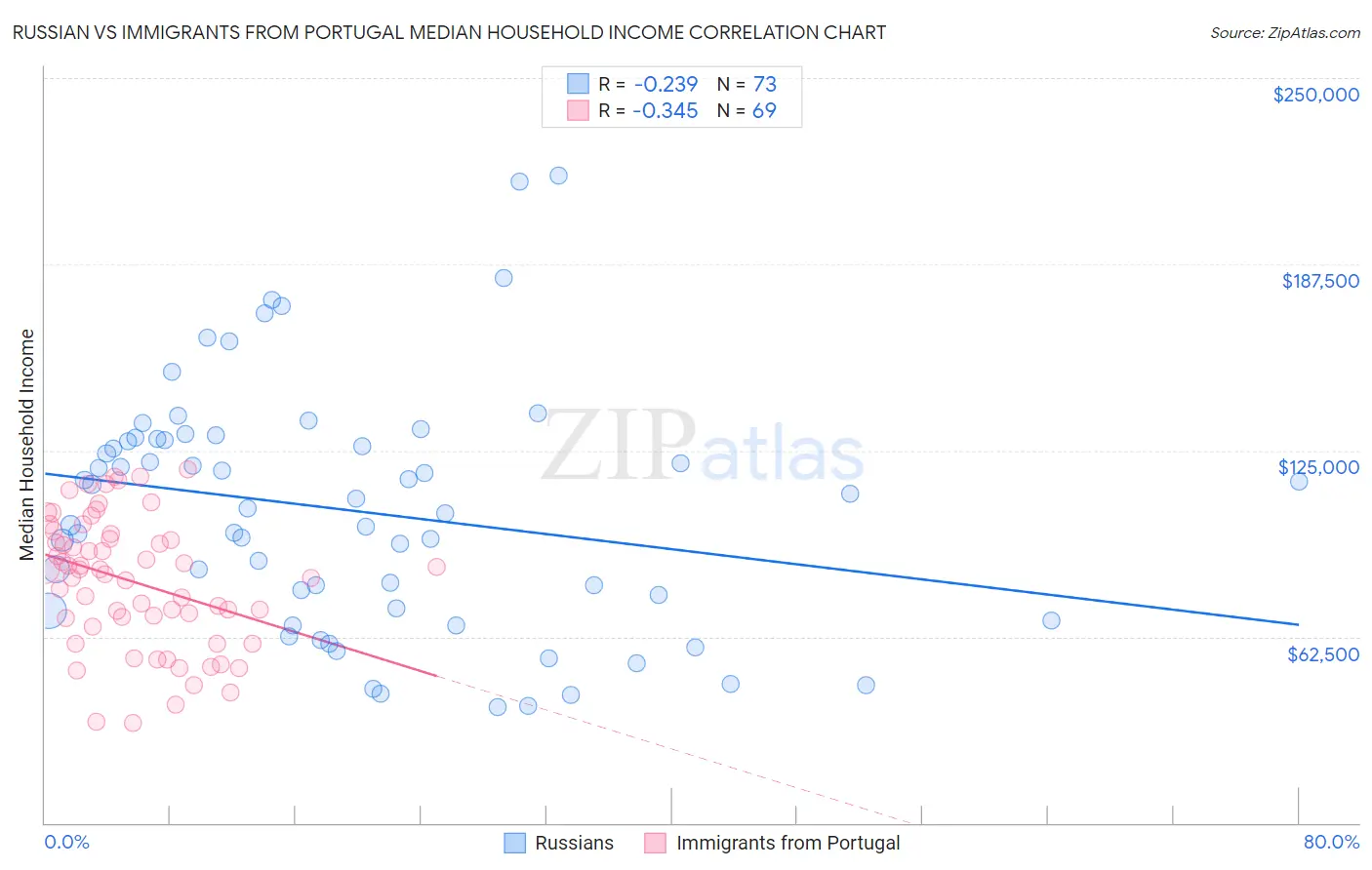 Russian vs Immigrants from Portugal Median Household Income