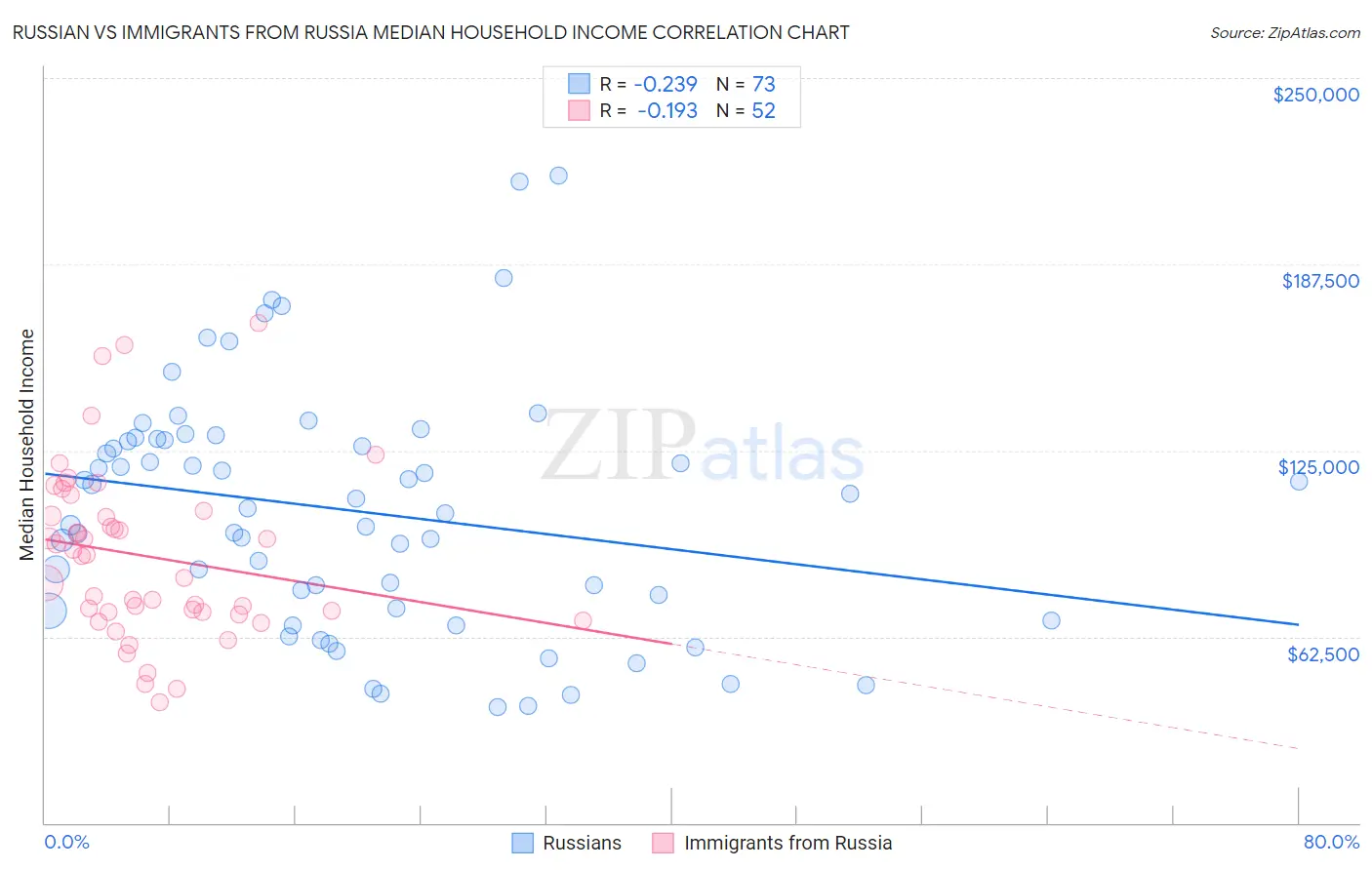 Russian vs Immigrants from Russia Median Household Income