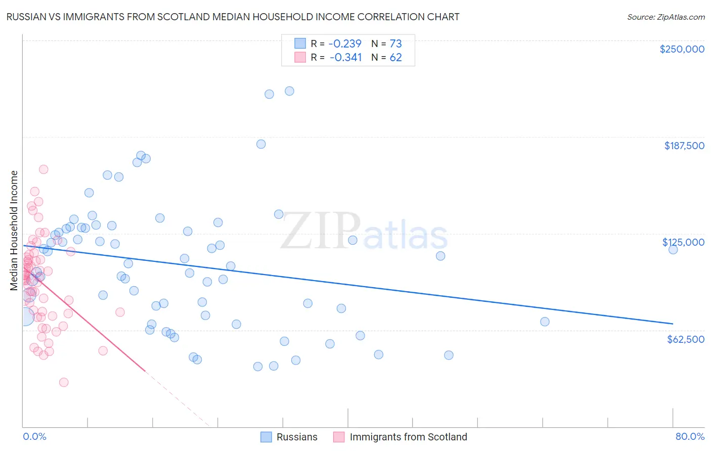 Russian vs Immigrants from Scotland Median Household Income