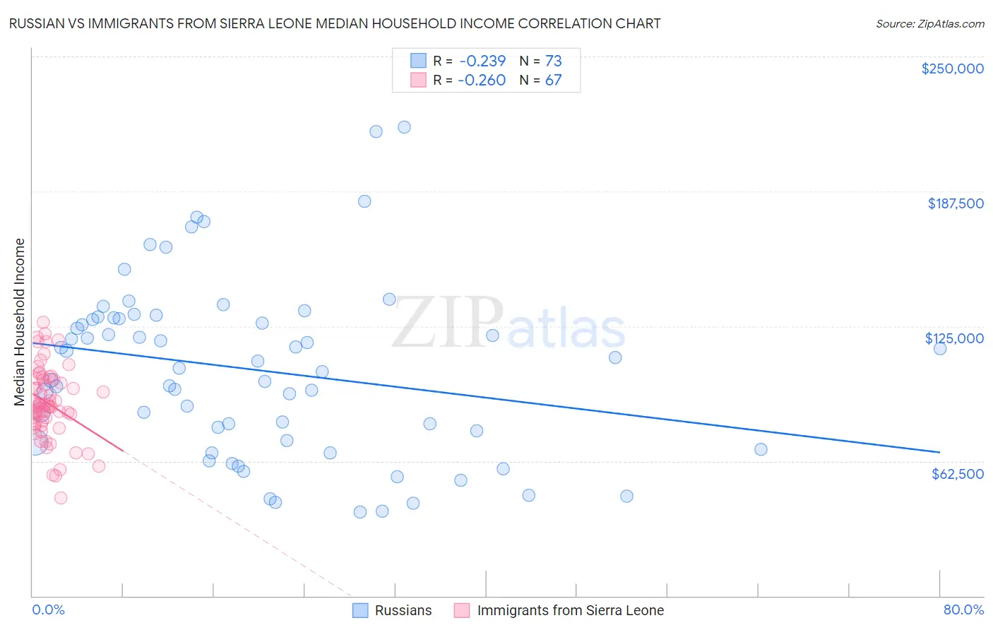 Russian vs Immigrants from Sierra Leone Median Household Income