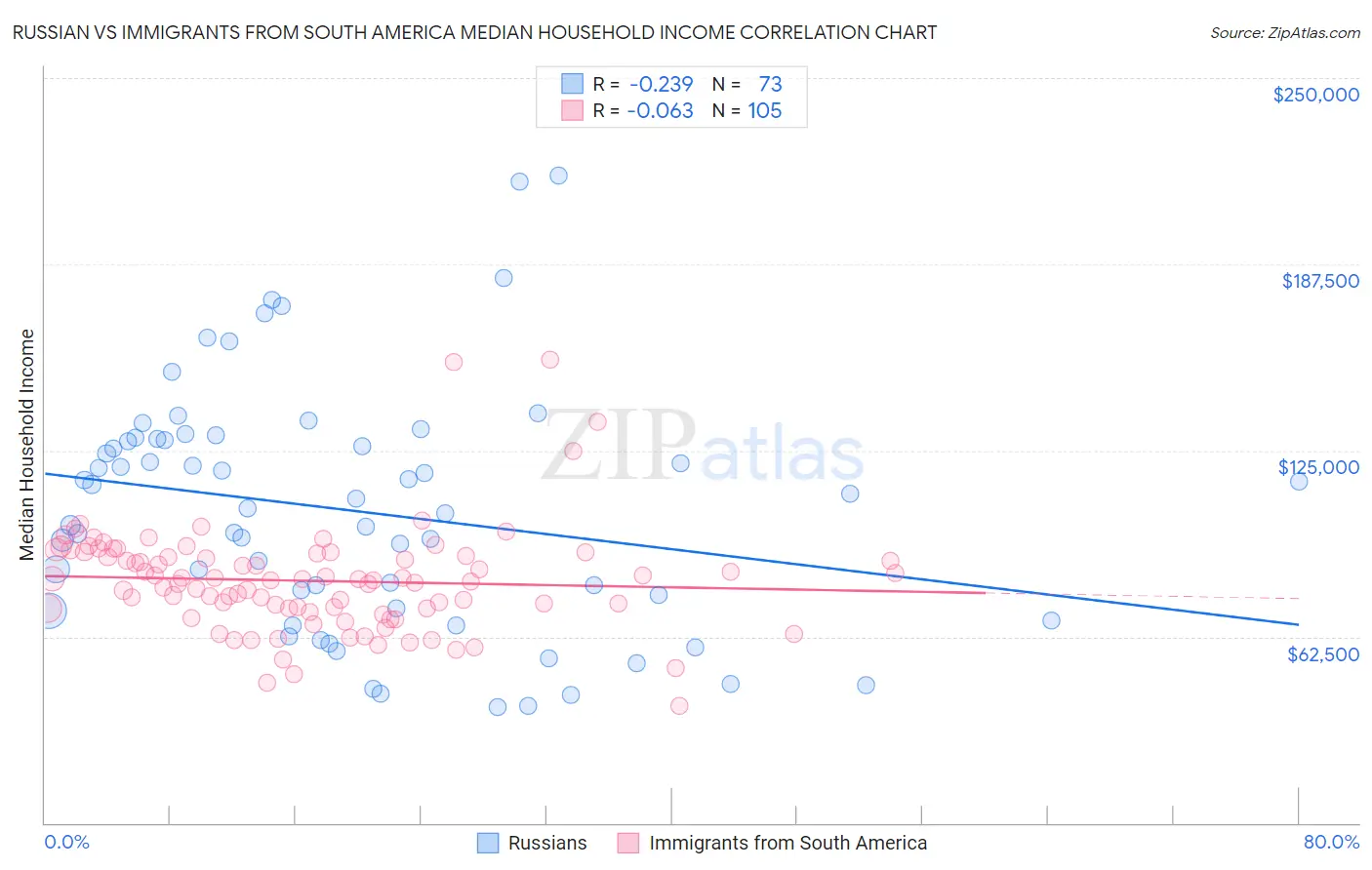 Russian vs Immigrants from South America Median Household Income