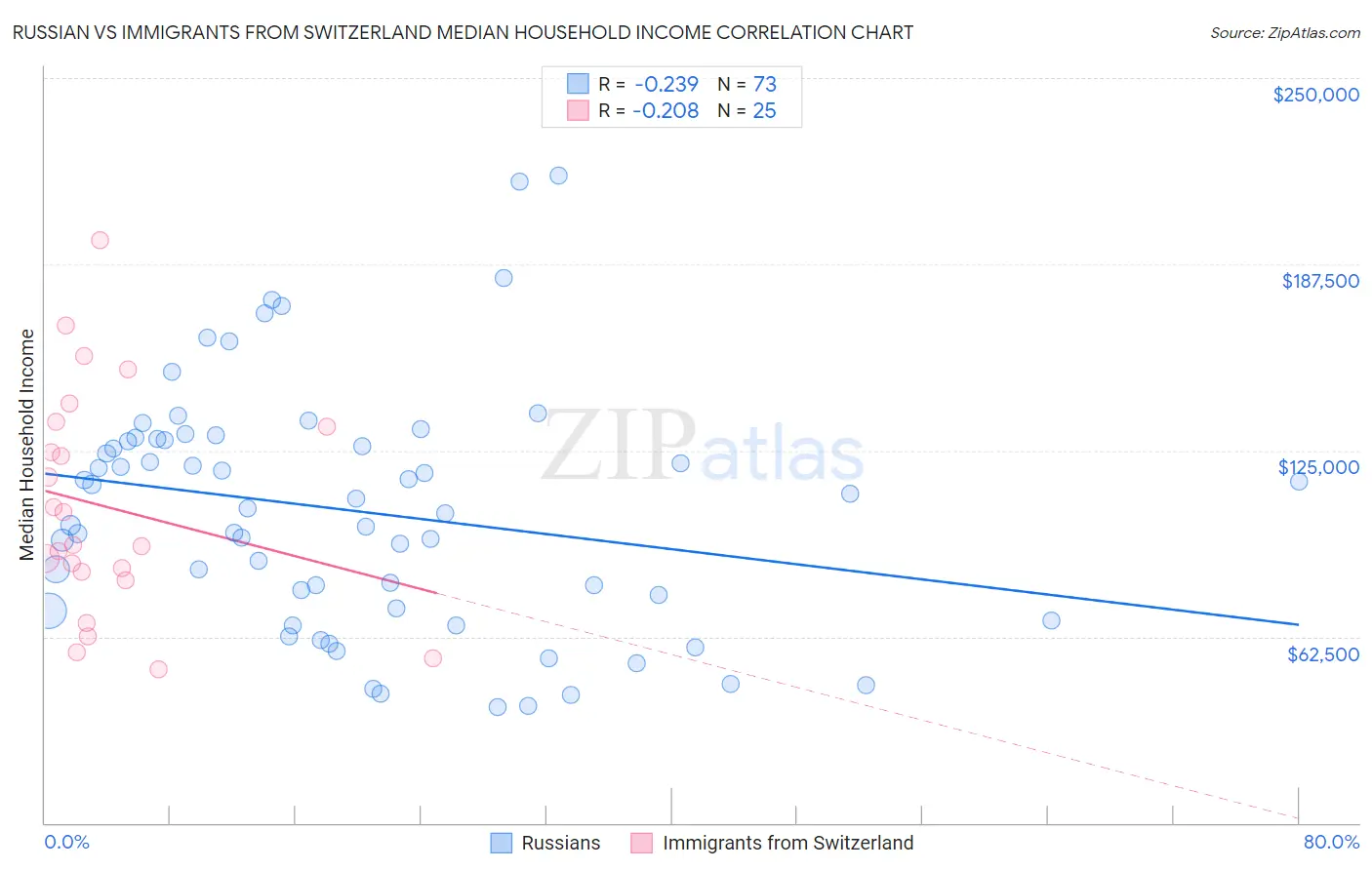 Russian vs Immigrants from Switzerland Median Household Income
