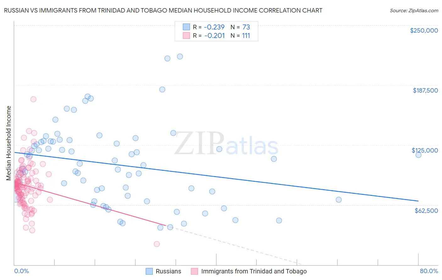 Russian vs Immigrants from Trinidad and Tobago Median Household Income