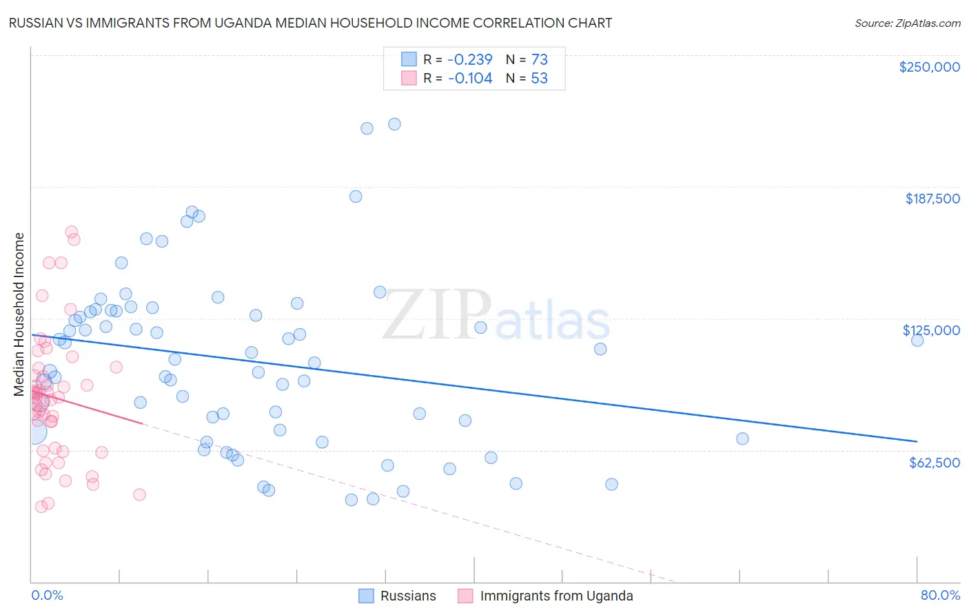 Russian vs Immigrants from Uganda Median Household Income