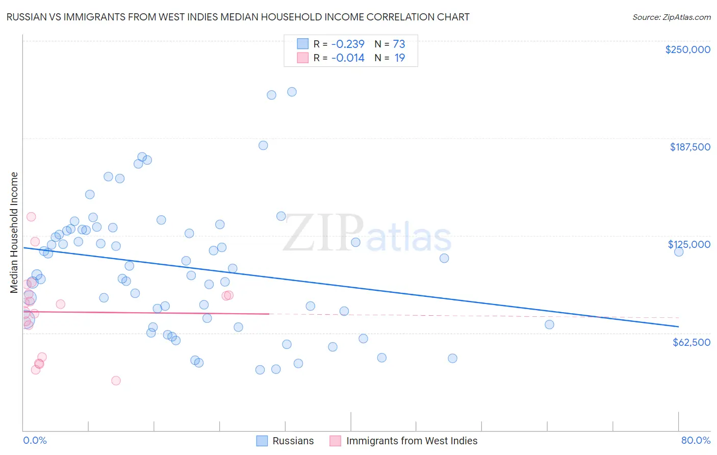 Russian vs Immigrants from West Indies Median Household Income